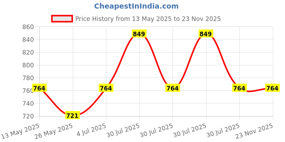 myntra.com SNOWFLAKES Kids Printed Jabla Top With Harem Pant snowflakes Price History Graph from 13 May 2025 to 23 Nov 2025