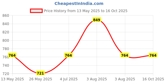 myntra.com SNOWFLAKES Kids Printed Jabla Top With Harem Pant snowflakes Price History Graph from 13 May 2025 to 15 Oct 2025