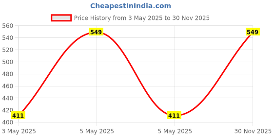 myntra.com SNOWFLAKES Kids Regular Fit Shorts snowflakes Price History Graph from 3 May 2025 to 30 Nov 2025