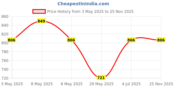 myntra.com SNOWFLAKES Unisex Kids Printed Top with Pyjamas snowflakes Price History Graph from 3 May 2025 to 24 Nov 2025