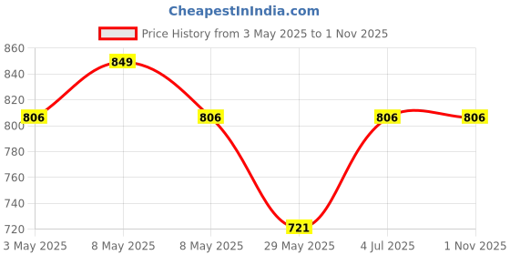 myntra.com SNOWFLAKES Unisex Kids Printed Top with Pyjamas snowflakes Price History Graph from 3 May 2025 to 31 Oct 2025