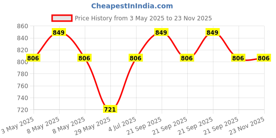 myntra.com SNOWFLAKES Unisex Kids Printed Top with Pyjamas snowflakes Price History Graph from 3 May 2025 to 22 Nov 2025