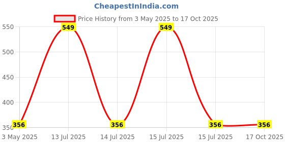 myntra.com SNOWFLAKES Unisex Kids Shorts snowflakes Price History Graph from 3 May 2025 to 16 Oct 2025