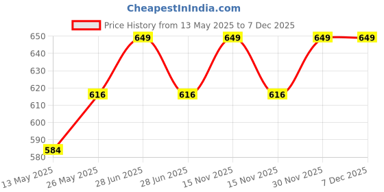 myntra.com SNOWFLAKES Unisex Kids Slip-On Shorts snowflakes Price History Graph from 13 May 2025 to 7 Dec 2025