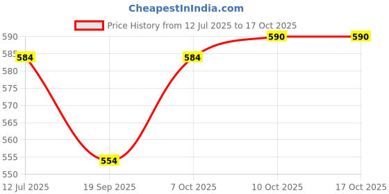 myntra.com SNUG24 Graphic Printed Drop-Shoulder Sleeves Pure Cotton Oversized T-shirt snug24 Price History Graph from 12 Jul 2025 to 15 Oct 2025