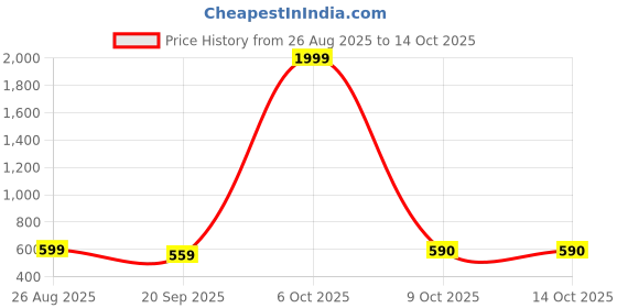 myntra.com SNUG24 Graphic Printed Drop-Shoulder Sleeves Pure Cotton Oversized T-shirt snug24 Price History Graph from 26 Aug 2025 to 14 Oct 2025