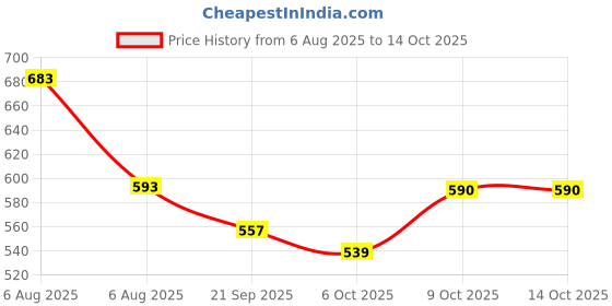 myntra.com SNUG24 Graphic Printed Drop-Shoulder Sleeves Pure Cotton Oversized T-shirt snug24 Price History Graph from 6 Aug 2025 to 14 Oct 2025