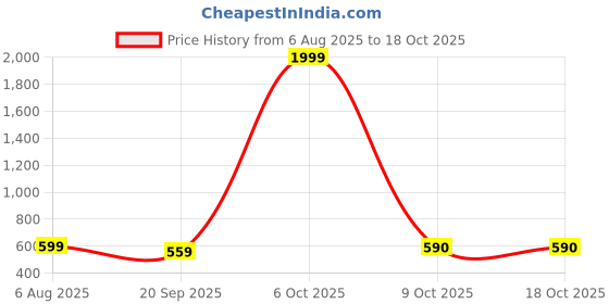 myntra.com SNUG24 Graphic Printed Drop-Shoulder Sleeves Pure Cotton Oversized T-shirt snug24 Price History Graph from 6 Aug 2025 to 18 Oct 2025