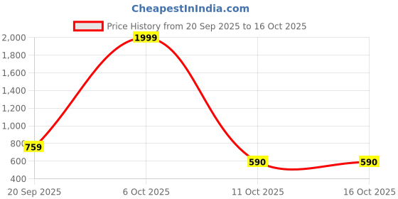 myntra.com SNUG24 Graphic Printed Drop-Shoulder Sleeves Pure Cotton Oversized T-shirt snug24 Price History Graph from 20 Sep 2025 to 16 Oct 2025