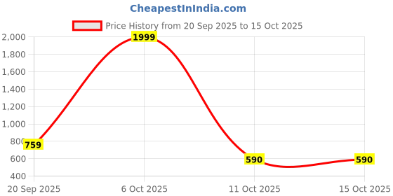 myntra.com SNUG24 Graphic Printed Drop-Shoulder Sleeves Pure Cotton Oversized T-shirt snug24 Price History Graph from 20 Sep 2025 to 15 Oct 2025