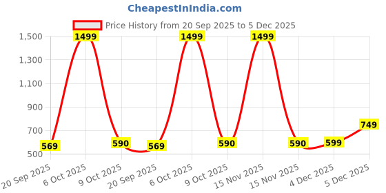 myntra.com SNUG24 Typographic Printed Drop-Shoulder Sleeves Pure Cotton Oversized T-shirt snug24 Price History Graph from 20 Sep 2025 to 5 Dec 2025
