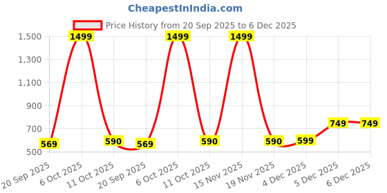 myntra.com SNUG24 Typographic Printed Drop-Shoulder Sleeves Pure Cotton Oversized T-shirt snug24 Price History Graph from 20 Sep 2025 to 6 Dec 2025