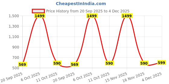 myntra.com SNUG24 Typographic Printed Drop-Shoulder Sleeves Pure Cotton Oversized T-shirt snug24 Price History Graph from 20 Sep 2025 to 4 Dec 2025