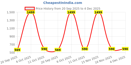 myntra.com SNUG24 Typographic Printed Drop-Shoulder Sleeves Pure Cotton Oversized T-shirt snug24 Price History Graph from 20 Sep 2025 to 3 Dec 2025