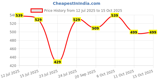 myntra.com SNUG24 Typography Printed Drop-Shoulder Sleeves Oversized Cotton T-shirt snug24 Price History Graph from 12 Jul 2025 to 15 Oct 2025