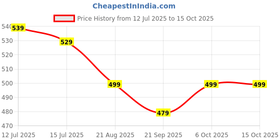 myntra.com SNUG24 Typography Printed Drop-Shoulder Sleeves Oversized Cotton T-shirt snug24 Price History Graph from 12 Jul 2025 to 15 Oct 2025
