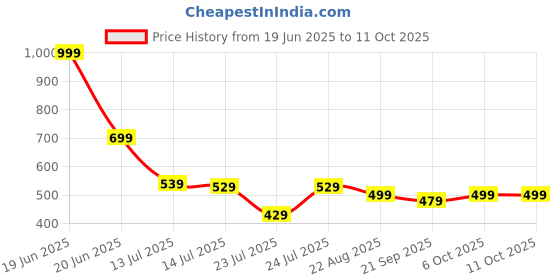 myntra.com SNUG24 Typography Printed Drop-Shoulder Sleeves Oversized Cotton T-shirt snug24 Price History Graph from 19 Jun 2025 to 11 Oct 2025