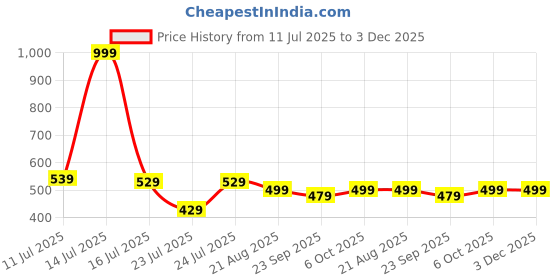 myntra.com SNUG24 Typography Printed Drop-Shoulder Sleeves Oversized Cotton T-shirt snug24 Price History Graph from 11 Jul 2025 to 3 Dec 2025