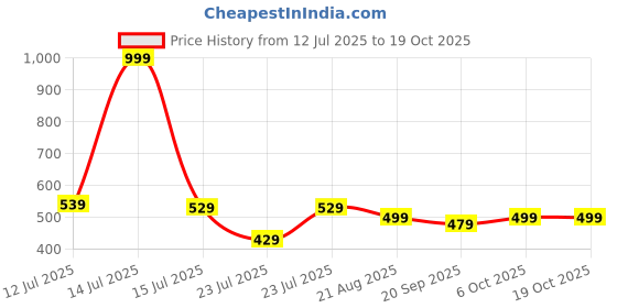 myntra.com SNUG24 Typography Printed Drop-Shoulder Sleeves Oversized Cotton T-shirt snug24 Price History Graph from 12 Jul 2025 to 17 Oct 2025