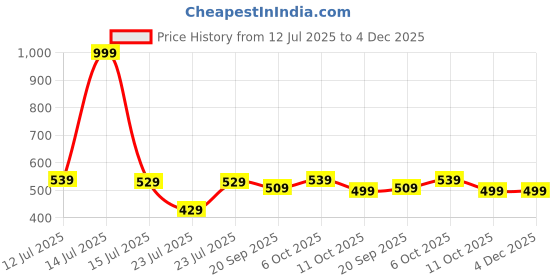 myntra.com SNUG24 Typography Printed Drop-Shoulder Sleeves Oversized Cotton T-shirt snug24 Price History Graph from 12 Jul 2025 to 4 Dec 2025