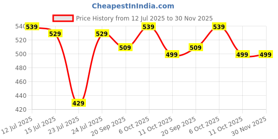 myntra.com SNUG24 Typography Printed Drop-Shoulder Sleeves Oversized Cotton T-shirt snug24 Price History Graph from 12 Jul 2025 to 30 Nov 2025