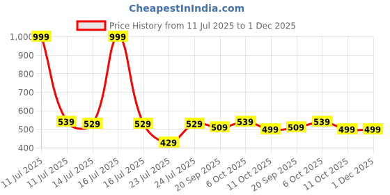myntra.com SNUG24 Typography Printed Drop-Shoulder Sleeves Oversized Cotton T-shirt snug24 Price History Graph from 11 Jul 2025 to 30 Nov 2025