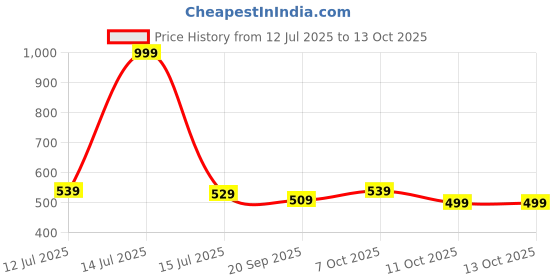 myntra.com SNUG24 Typography Printed Drop-Shoulder Sleeves Oversized Cotton T-shirt snug24 Price History Graph from 12 Jul 2025 to 13 Oct 2025