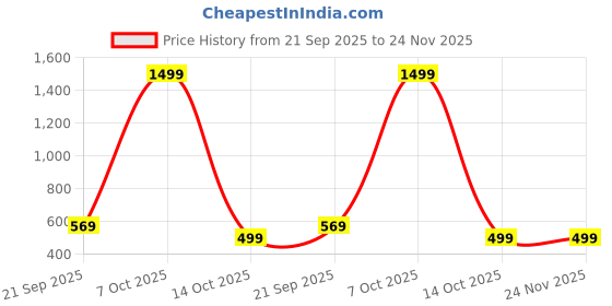 myntra.com SNUG24 Typography Printed Drop-Shoulder Sleeves Pure Cotton Oversized T-shirt snug24 Price History Graph from 21 Sep 2025 to 24 Nov 2025