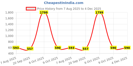 myntra.com SNUG24 Typography Printed Drop-Shoulder Sleeves Pure Cotton Oversized T-shirt snug24 Price History Graph from 7 Aug 2025 to 4 Dec 2025