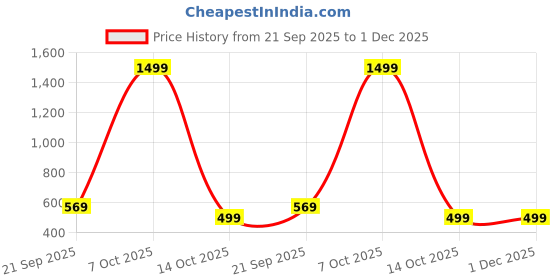 myntra.com SNUG24 Typography Printed Round Neck Drop-Shoulder Sleeves Pure Cotton Oversized T-shirt snug24 Price History Graph from 21 Sep 2025 to 30 Nov 2025
