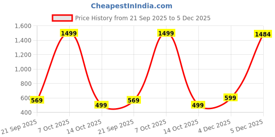 myntra.com SNUG24 Typography Printed Round Neck Drop-Shoulder Sleeves Pure Cotton Oversized T-shirt snug24 Price History Graph from 21 Sep 2025 to 5 Dec 2025