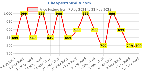 myntra.com SNUGGLY MONKEY Boys Printed Shirt with Shorts snuggly monkey Price History Graph from 7 Aug 2024 to 21 Nov 2025