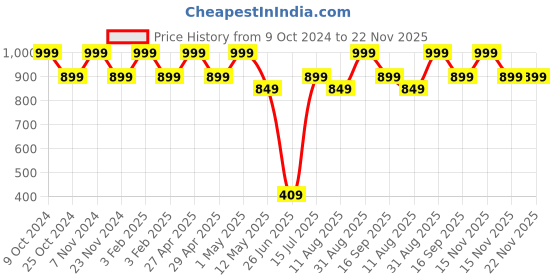 myntra.com SNUGGLY MONKEY Checked Pinafore Dress snuggly monkey Price History Graph from 9 Oct 2024 to 22 Nov 2025