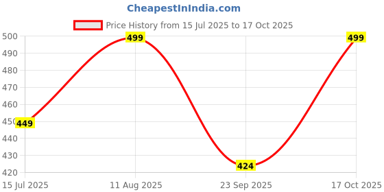 myntra.com SNUGGLY MONKEY Floral Embroidered Flutter Sleeve Fit & Flare Dress snuggly monkey Price History Graph from 15 Jul 2025 to 17 Oct 2025