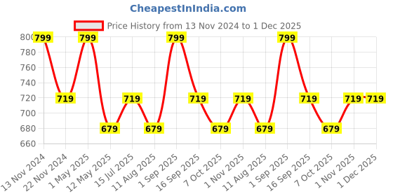 myntra.com SNUGGLY MONKEY Floral Print A-Line Dress snuggly monkey Price History Graph from 13 Nov 2024 to 30 Nov 2025