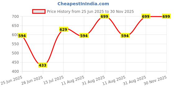 myntra.com SNUGGLY MONKEY Floral Print A-Line Dress snuggly monkey Price History Graph from 25 Jun 2025 to 30 Nov 2025