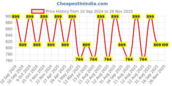 myntra.com SNUGGLY MONKEY Floral Print Layered Fit & Flare Dress snuggly monkey Price History Graph from 10 Sep 2024 to 25 Nov 2025