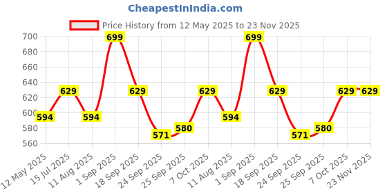 myntra.com SNUGGLY MONKEY Girls Checked Jumpsuit snuggly monkey Price History Graph from 12 May 2025 to 22 Nov 2025
