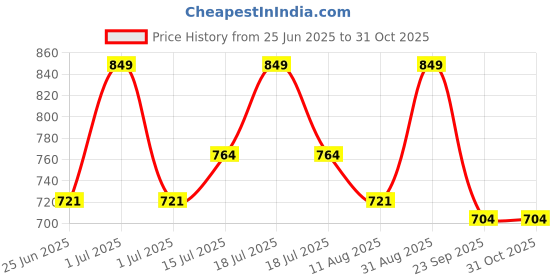 myntra.com SNUGGLY MONKEY Girls Pack of 3 Printed Cotton Bodysuits snuggly monkey Price History Graph from 25 Jun 2025 to 30 Oct 2025