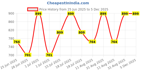 myntra.com SNUGGLY MONKEY Girls Pack of 3 Teddy Print Cotton Bodysuits snuggly monkey Price History Graph from 25 Jun 2025 to 5 Dec 2025