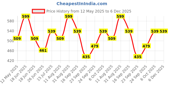 myntra.com SNUGGLY MONKEY Girls Print Fit & Flare Dress snuggly monkey Price History Graph from 12 May 2025 to 5 Dec 2025