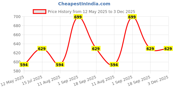 myntra.com SNUGGLY MONKEY Girls Printed Jumpsuit snuggly monkey Price History Graph from 12 May 2025 to 3 Dec 2025