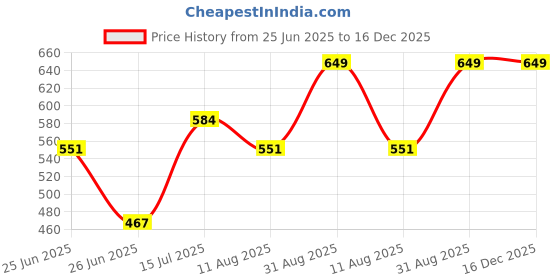 myntra.com SNUGGLY MONKEY Girls Printed Night suit snuggly monkey Price History Graph from 25 Jun 2025 to 16 Dec 2025