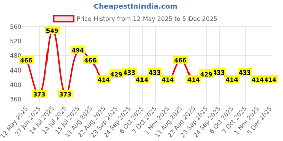 myntra.com SNUGGLY MONKEY Girls Tropical Print Fit & Flare Dress with Bow Headband snuggly monkey Price History Graph from 12 May 2025 to 5 Dec 2025