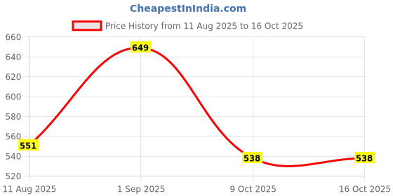 myntra.com SNUGGLY MONKEY Polka Dot Fit & Flare Dress snuggly monkey Price History Graph from 11 Aug 2025 to 16 Oct 2025