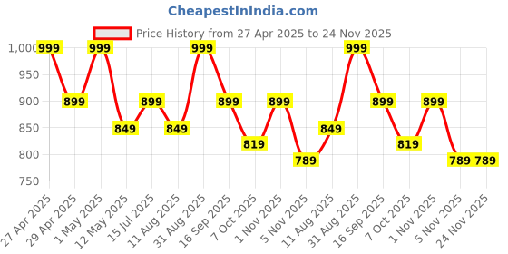 myntra.com SNUGGLY MONKEY Polka Dot Print Pinafore Dress snuggly monkey Price History Graph from 27 Apr 2025 to 23 Nov 2025