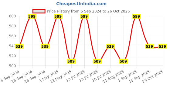 myntra.com SNUGGLY MONKEY Print A-Line Dress snuggly monkey Price History Graph from 6 Sep 2024 to 26 Oct 2025
