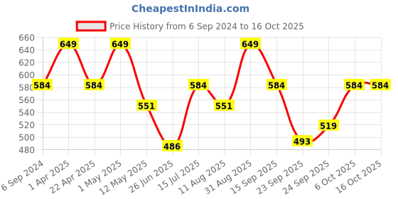 myntra.com SNUGGLY MONKEY Print A-Line Dress snuggly monkey Price History Graph from 6 Sep 2024 to 15 Oct 2025