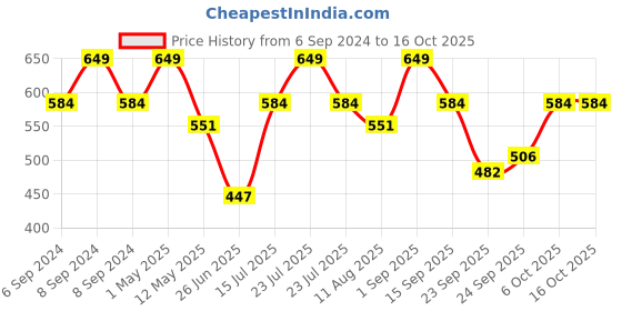 myntra.com SNUGGLY MONKEY Print A-Line Dress snuggly monkey Price History Graph from 6 Sep 2024 to 15 Oct 2025