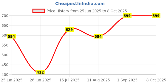 myntra.com SNUGGLY MONKEY Print A-Line Dress snuggly monkey Price History Graph from 25 Jun 2025 to 7 Oct 2025
